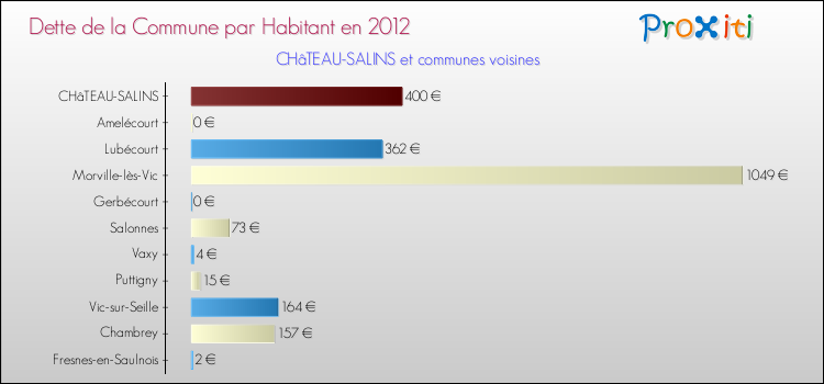 Dette par habitant de la commune en 2012 pour CHâTEAU-SALINS et les communes proches Comparaison de la dette par habitant de la commune en 2012 pour CHâTEAU-SALINS et les communes voisines