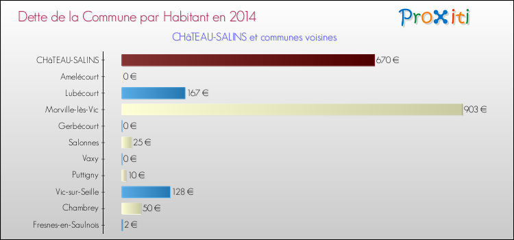Dette par habitant de la commune en 2014 pour CHâTEAU-SALINS et les communes proches Comparaison de la dette par habitant de la commune en 2014 pour CHâTEAU-SALINS et les communes voisines