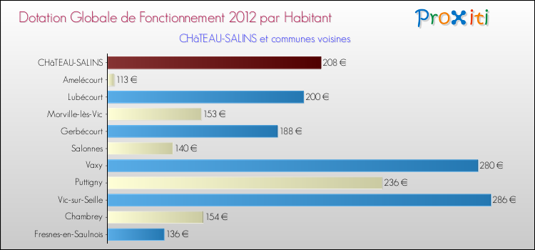 Montant des dotations globales de fonctionnement DGF par Habitant pour CHâTEAU-SALINS et les communes proches Comparaison des des dotations globales de fonctionnement DGF par habitant pour CHâTEAU-SALINS et les communes voisines