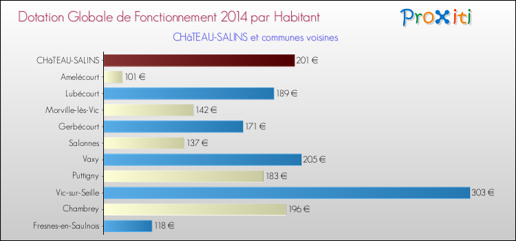 Montant des dotations globales de fonctionnement DGF par Habitant pour CHâTEAU-SALINS et les communes proches en 2014. Comparaison des des dotations globales de fonctionnement DGF par habitant pour CHâTEAU-SALINS et les communes voisines en 2014.