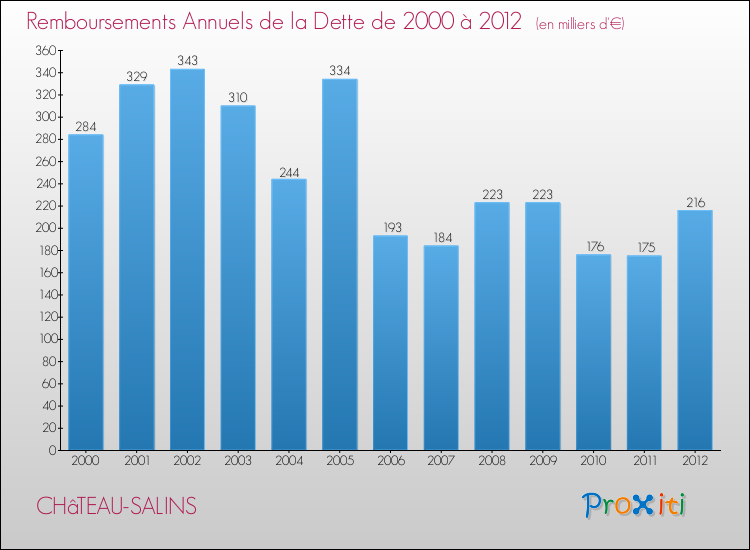 Evolution de l'annuité de la dette pour la commune de CHâTEAU-SALINS de 2000 à 2012 Annuités de la dette pour CHâTEAU-SALINS de 2000 à 2012