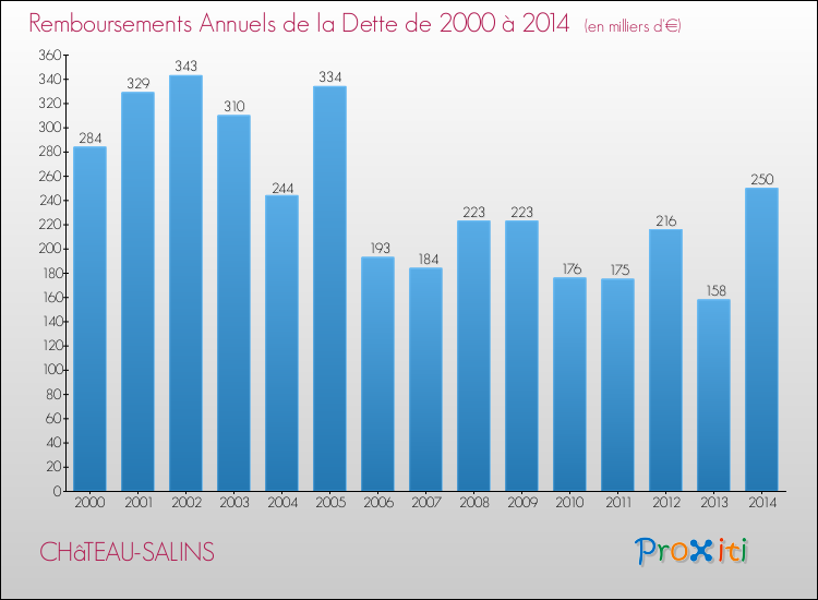Evolution de l'annuité de la dette pour la commune de CHâTEAU-SALINS de 2000 à 2014 Annuités de la dette pour CHâTEAU-SALINS de 2000 à 2014