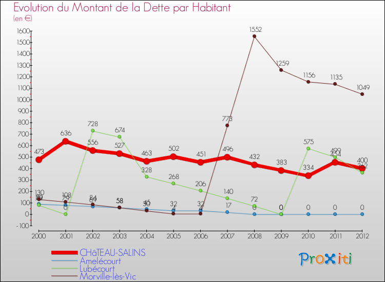 Evolution de la dette par habitant pour la commune de CHâTEAU-SALINS et les communes proches de 2000 à 2012 Comparaison de la dette par habitant pour CHâTEAU-SALINS et les communes voisines de 2000 à 2012