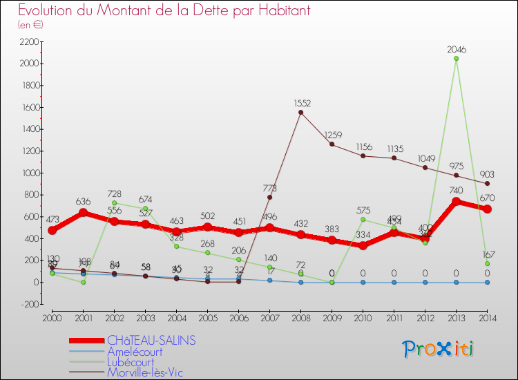 Evolution de la dette par habitant pour la commune de CHâTEAU-SALINS et les communes proches de 2000 à 2014 Comparaison de la dette par habitant pour CHâTEAU-SALINS et les communes voisines de 2000 à 2014