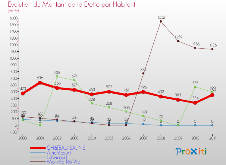 Evolution de la dette par habitant pour la commune de CHâTEAU-SALINS et les communes proches Comparaison de la dette par habitant pour CHâTEAU-SALINS et les communes voisines