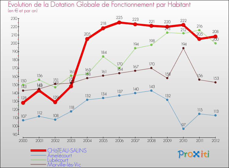 Evolution et montant de la dotation globale de fonctionnement par Habitant pour CHâTEAU-SALINS et les communes proches Comparaison des dotations globales de fonctionnement par habitant pour CHâTEAU-SALINS et les communes voisines