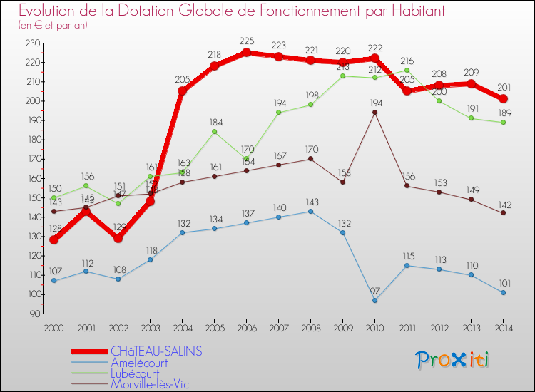 Evolution et montant de la dotation globale de fonctionnement par Habitant pour CHâTEAU-SALINS et les communes proches de 2000 à 2014. Comparaison des dotations globales de fonctionnement par habitant pour CHâTEAU-SALINS et les communes voisines de 2000 à 2014.
