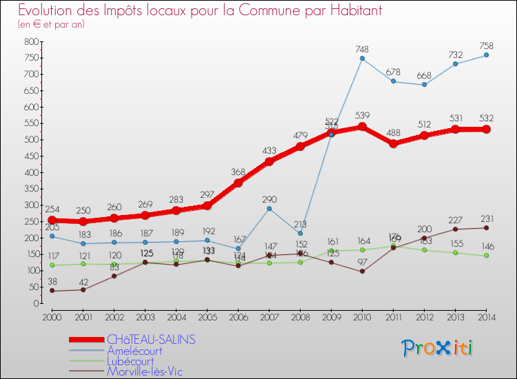 Evolution et montant des impôts locaux par Habitant pour CHâTEAU-SALINS et les communes proches de 2000 à 2014 Comparaison des impôts locaux par habitant pour CHâTEAU-SALINS et les communes voisines de 2000 à 2014
