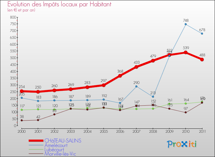 Evolution et montant des impôts locaux par Habitant pour CHâTEAU-SALINS et les communes proches Comparaison des impôts locaux par habitant pour CHâTEAU-SALINS et les communes voisines