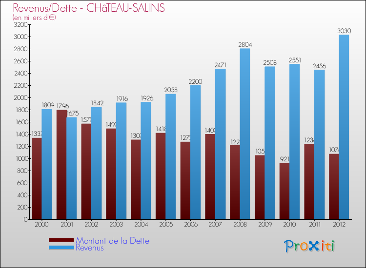 Evolution comparée de la dette et des revenus pour la commune de CHâTEAU-SALINS de 2000 à 2012 Comparaison de la dette et des revenus pour CHâTEAU-SALINS de 2000 à 2012