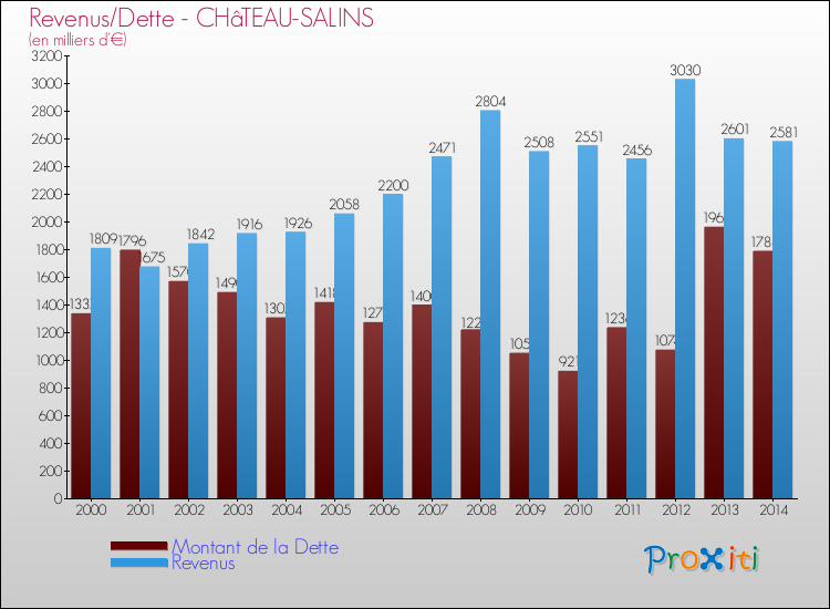 Evolution comparée de la dette et des revenus pour la commune de CHâTEAU-SALINS de 2000 à 2014 Comparaison de la dette et des revenus pour CHâTEAU-SALINS de 2000 à 2014