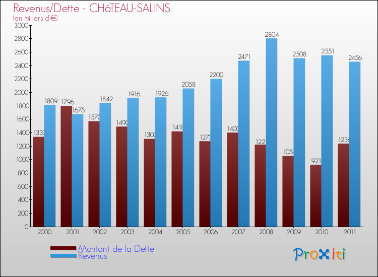 Evolution comparée de la dette et des revenus pour la commune de CHâTEAU-SALINS de 2000 à 2011 Comparaison de la dette et des revenus pour CHâTEAU-SALINS de 2000 à 2011