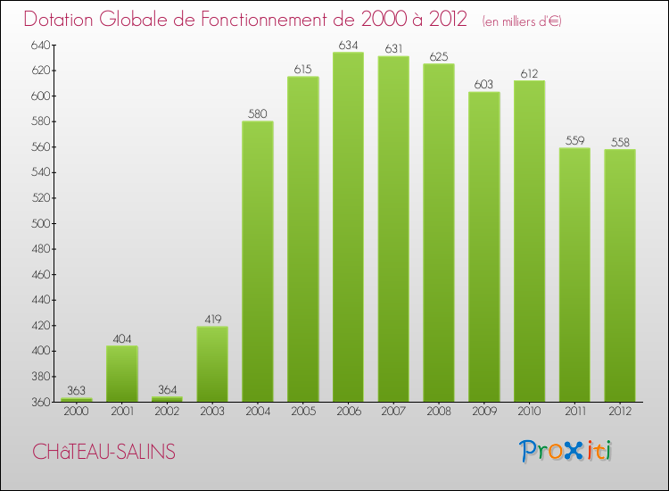 Evolution du montant de la Dotation Globale de Fonctionnement pour la commune de CHâTEAU-SALINS de 2000 à 2012 Evolution du montant de la Dotation Globale de Fonctionnement pour CHâTEAU-SALINS de 2000 à 2012