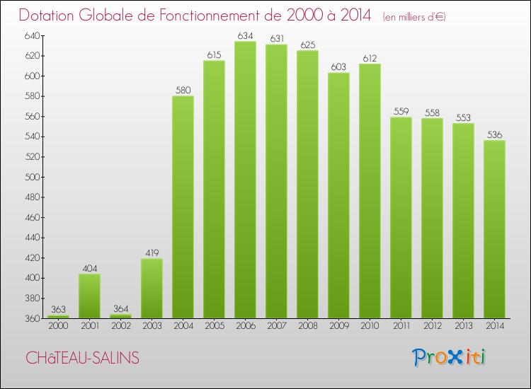 Evolution du montant de la Dotation Globale de Fonctionnement pour la commune de CHâTEAU-SALINS de 2000 à 2014 Evolution du montant de la Dotation Globale de Fonctionnement pour CHâTEAU-SALINS de 2000 à 2014