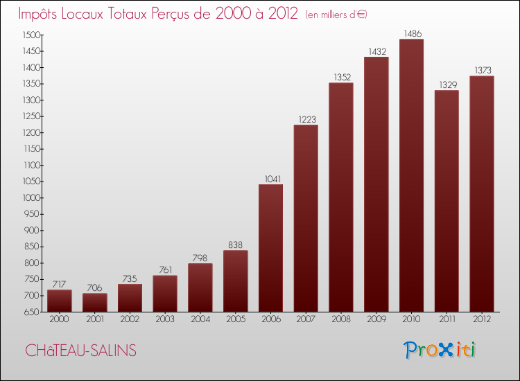 Evolution des Impôts Locaux pour la commune de CHâTEAU-SALINS de 2000 à 2012 Evolution des Impôts Locaux pour CHâTEAU-SALINS de 2000 à 2012