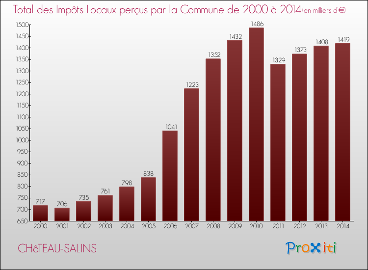 Evolution des Impôts Locaux pour la commune de CHâTEAU-SALINS de 2000 à 2014 Evolution des Impôts Locaux pour CHâTEAU-SALINS de 2000 à 2014