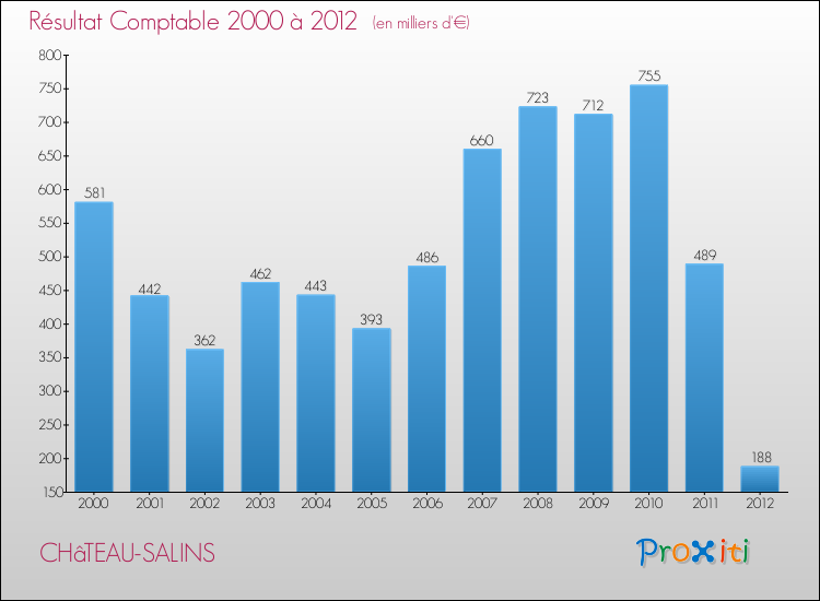 Evolution du résultat comptable pour la commune de CHâTEAU-SALINS de 2000 à 2012 Evolution du résultat comptable pour CHâTEAU-SALINS de 2000 à 2012
