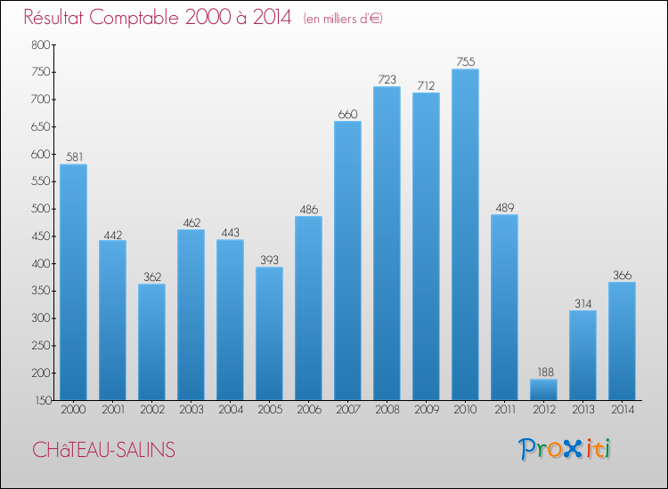 Evolution du résultat comptable pour la commune de CHâTEAU-SALINS de 2000 à 2014 Evolution du résultat comptable pour CHâTEAU-SALINS de 2000 à 2014