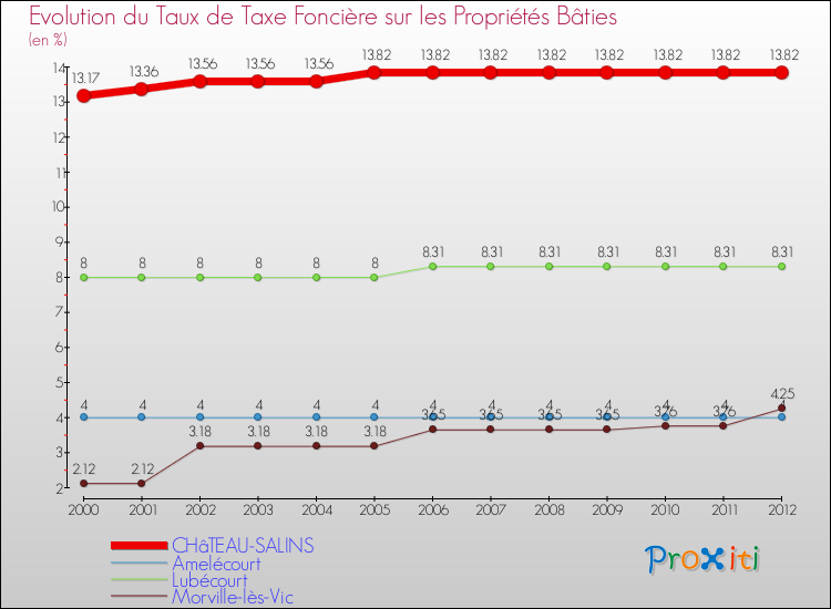 Evolution du taux de la taxe foncière sur le bati pour CHâTEAU-SALINS et les communes proches de 2000 à 2012 Comparaison des taux de taxe foncière sur le bati pour CHâTEAU-SALINS et les communes voisines de 2000 à 2012