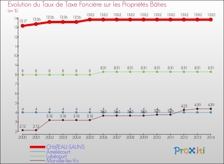 Evolution du taux de la taxe foncière sur le bati pour CHâTEAU-SALINS et les communes proches de 2000 à 2014 Comparaison des taux de taxe foncière sur le bati pour CHâTEAU-SALINS et les communes voisines de 2000 à 2014