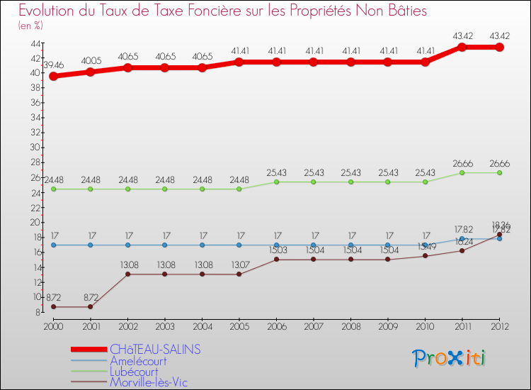 Evolution du taux de la taxe foncière sur les immeubles et terrains non batis pour CHâTEAU-SALINS et les communes proches de 2000 à 2012 Comparaison des taux de la taxe foncière sur les immeubles et terrains non batis pour CHâTEAU-SALINS et les communes voisines de 2000 à 2012