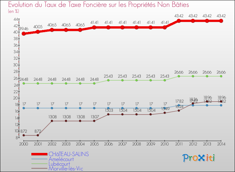 Evolution du taux de la taxe foncière sur les immeubles et terrains non batis pour CHâTEAU-SALINS et les communes proches de 2000 à 2014 Comparaison des taux de la taxe foncière sur les immeubles et terrains non batis pour CHâTEAU-SALINS et les communes voisines de 2000 à 2014