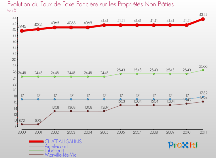 Evolution du taux de la taxe foncière sur les immeubles et terrains non batis pour CHâTEAU-SALINS et les communes proches Comparaison des taux de la taxe foncière sur les immeubles et terrains non batis pour CHâTEAU-SALINS et les communes voisines