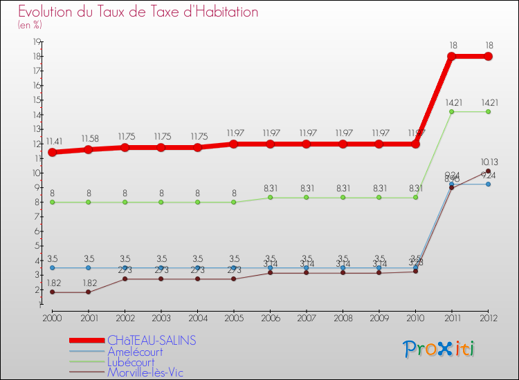 Evolution du taux de la taxe d'habitation pour CHâTEAU-SALINS et les communes proches Comparaison des taux de la taxe d'habitation pour CHâTEAU-SALINS et les communes voisines