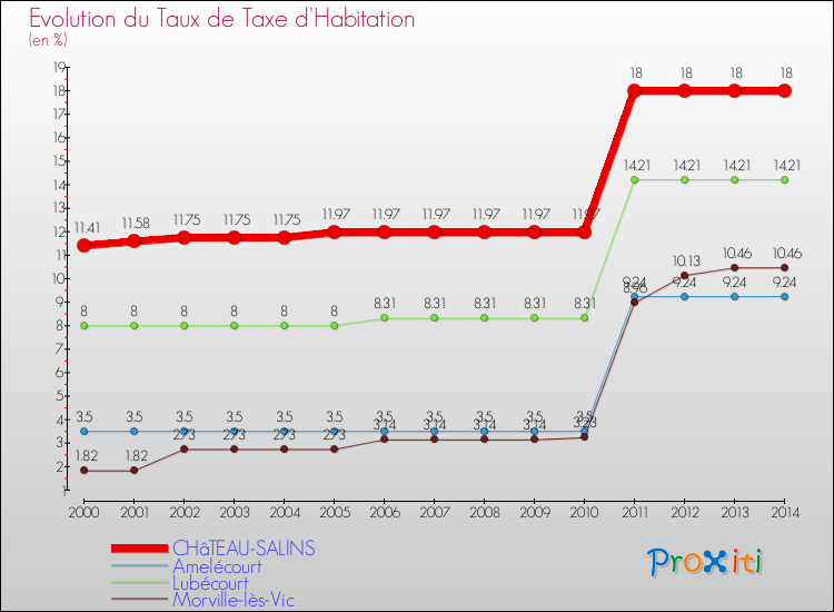 Evolution du taux de la taxe d'habitation pour CHâTEAU-SALINS et les communes proches de 2000 à 2014 Comparaison des taux de la taxe d'habitation pour CHâTEAU-SALINS et les communes voisines de 2000 à 2014