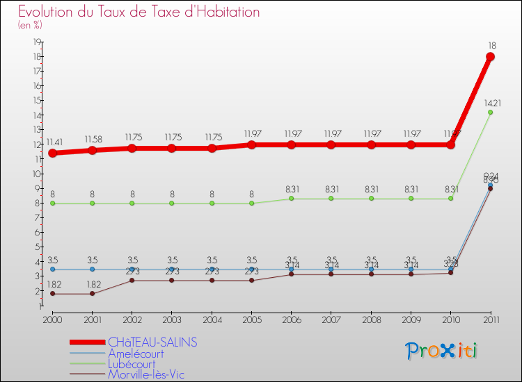 Evolution du taux de la taxe d'habitation pour CHâTEAU-SALINS et les communes proches Comparaison des taux de la taxe d'habitation pour CHâTEAU-SALINS et les communes voisines
