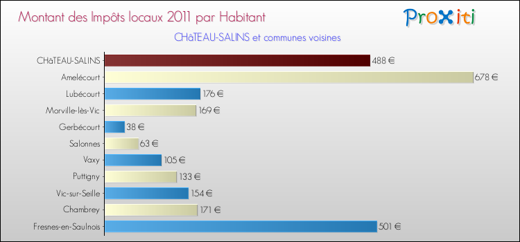 Montant des impôts locaux par Habitant pour CHâTEAU-SALINS et les communes proches Comparaison des impôts locaux par habitant pour CHâTEAU-SALINS et les communes voisines