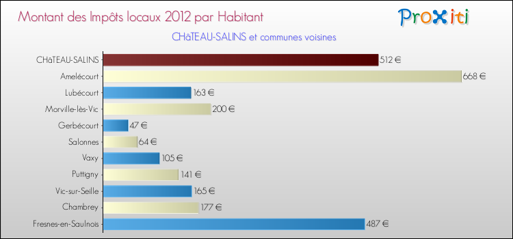 Montant des impôts locaux par Habitant pour CHâTEAU-SALINS et les communes proches Comparaison des impôts locaux par habitant pour CHâTEAU-SALINS et les communes voisines