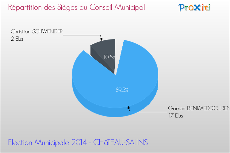 Répartition des élus au conseil municipal entre les listes à l'issue du 1er Tour des Elections Municipales 2014 de la commune de CHâTEAU-SALINS Elections Municipales 2014 - Répartition des élus au conseil municipal entre les listes à l'issue du 1er Tour pour la commune de CHâTEAU-SALINS