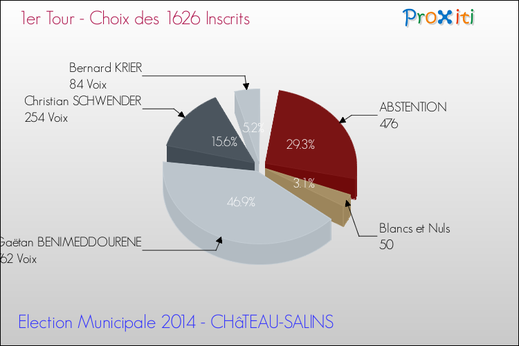 Résultats par rapport aux inscrits au 1er Tour des Elections Municipales 2014 de la commune de CHâTEAU-SALINS Elections Municipales 2014 - Résultats par rapport aux inscrits au 1er Tour pour la commune de CHâTEAU-SALINS