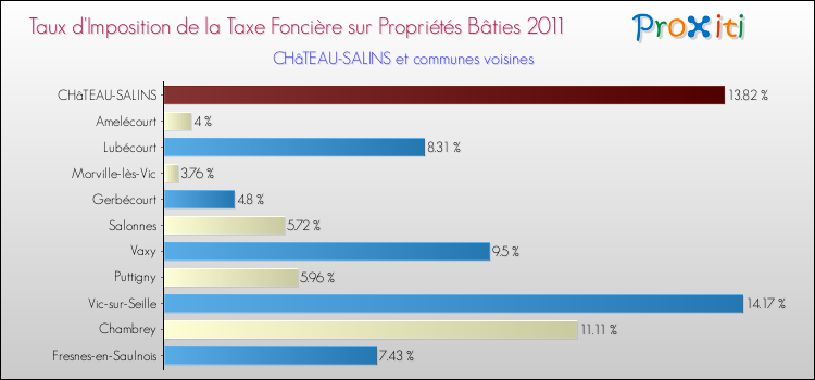 Taux d'imposition de la taxe foncière sur le bati 2011 pour CHâTEAU-SALINS et les communes proches Comparaison des taux d'imposition de la taxe foncière sur le bati 2011 pour CHâTEAU-SALINS et les communes voisines
