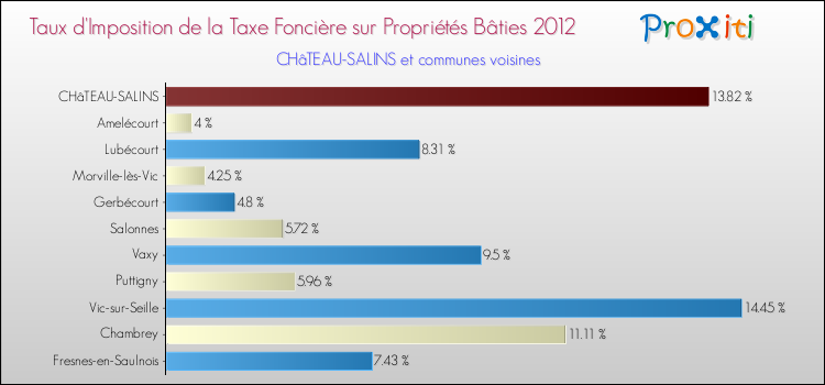 Taux d'imposition de la taxe foncière sur le bati 2012 pour CHâTEAU-SALINS et les communes proches Comparaison des taux d'imposition de la taxe foncière sur le bati 2012 pour CHâTEAU-SALINS et les communes voisines