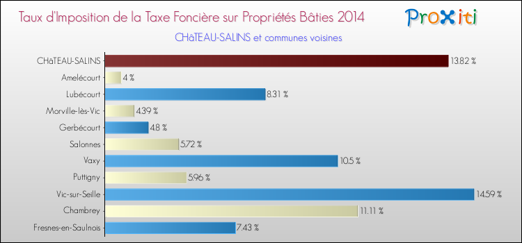 Taux d'imposition de la taxe foncière sur le bati 2014 pour CHâTEAU-SALINS et les communes proches Comparaison des taux d'imposition de la taxe foncière sur le bati 2014 pour CHâTEAU-SALINS et les communes voisines