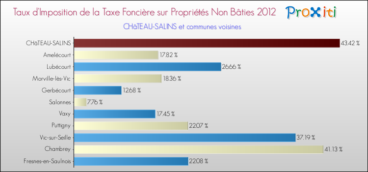 Taux d'imposition de la taxe foncière sur les immeubles et terrains non batis 2012 pour CHâTEAU-SALINS et les communes proches Comparaison des taux d'imposition de la taxe foncière sur les immeubles et terrains non batis 2012 pour CHâTEAU-SALINS et les communes voisines