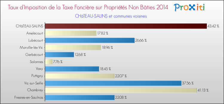 Taux d'imposition de la taxe foncière sur les immeubles et terrains non batis 2014 pour CHâTEAU-SALINS et les communes proches Comparaison des taux d'imposition de la taxe foncière sur les immeubles et terrains non batis 2014 pour CHâTEAU-SALINS et les communes voisines