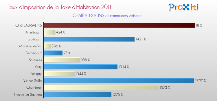 Taux d'imposition de la taxe d'habitation 2011 pour CHâTEAU-SALINS et les communes proches Comparaison des taux d'imposition de la taxe d'habitation 2011 pour CHâTEAU-SALINS et les communes voisines