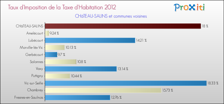 Taux d'imposition de la taxe d'habitation 2012 pour CHâTEAU-SALINS et les communes proches Comparaison des taux d'imposition de la taxe d'habitation 2012 pour CHâTEAU-SALINS et les communes voisines