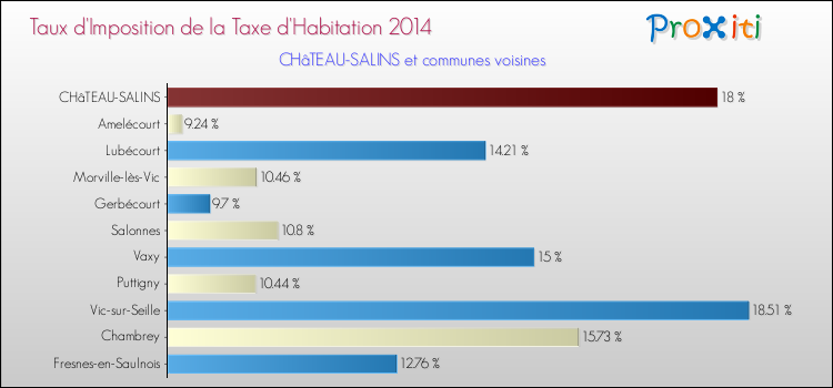 Taux d'imposition de la taxe d'habitation 2014 pour CHâTEAU-SALINS et les communes proches Comparaison des taux d'imposition de la taxe d'habitation 2014 pour CHâTEAU-SALINS et les communes voisines