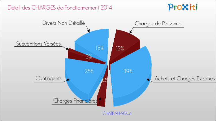 Décomposition des Charges de Fonctionnement 2014 de la commune de CHâTEAU-VOUé Charges de Fonctionnement 2014 pour la commune de CHâTEAU-VOUé