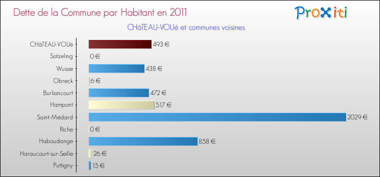 Dette par habitant de la commune en 2011 pour CHâTEAU-VOUé et les communes proches Comparaison de la dette par habitant de la commune en 2011 pour CHâTEAU-VOUé et les communes voisines