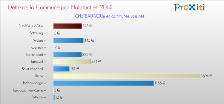 Dette par habitant de la commune en 2014 pour CHâTEAU-VOUé et les communes proches Comparaison de la dette par habitant de la commune en 2014 pour CHâTEAU-VOUé et les communes voisines