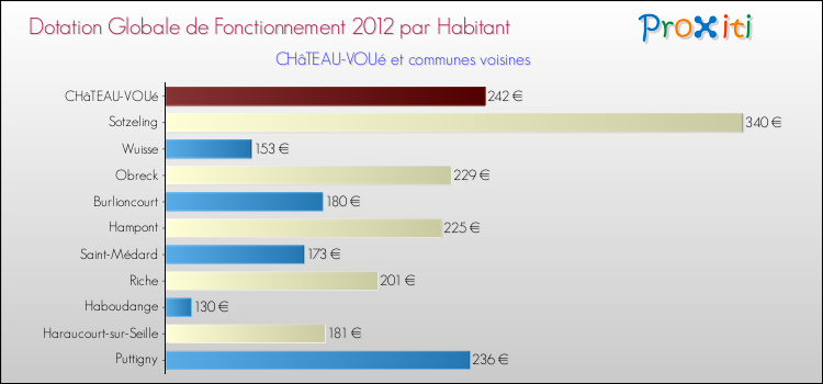 Montant des dotations globales de fonctionnement DGF par Habitant pour CHâTEAU-VOUé et les communes proches Comparaison des des dotations globales de fonctionnement DGF par habitant pour CHâTEAU-VOUé et les communes voisines