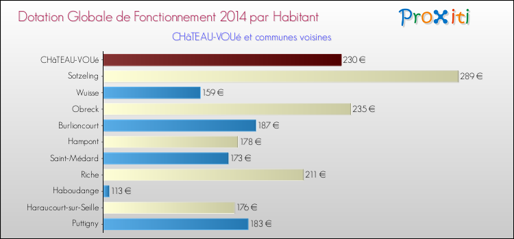 Montant des dotations globales de fonctionnement DGF par Habitant pour CHâTEAU-VOUé et les communes proches en 2014. Comparaison des des dotations globales de fonctionnement DGF par habitant pour CHâTEAU-VOUé et les communes voisines en 2014.