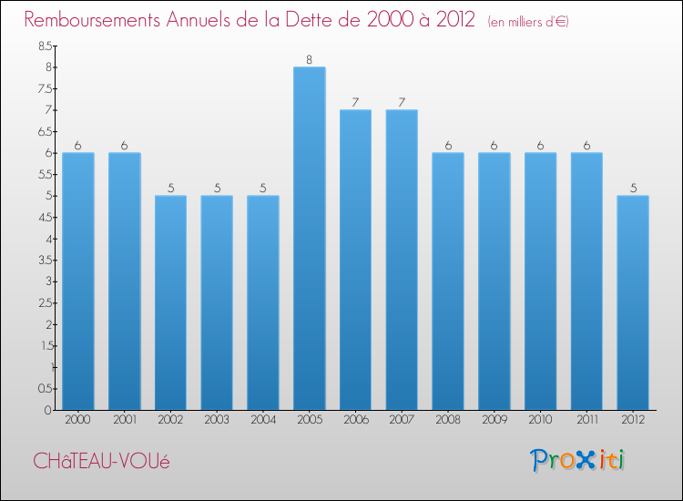 Evolution de l'annuité de la dette pour la commune de CHâTEAU-VOUé de 2000 à 2012 Annuités de la dette pour CHâTEAU-VOUé de 2000 à 2012