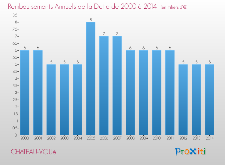 Evolution de l'annuité de la dette pour la commune de CHâTEAU-VOUé de 2000 à 2014 Annuités de la dette pour CHâTEAU-VOUé de 2000 à 2014