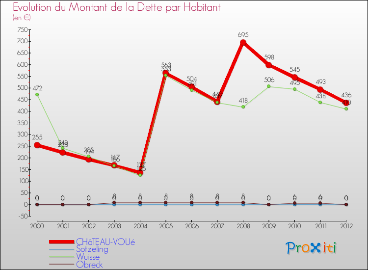 Evolution de la dette par habitant pour la commune de CHâTEAU-VOUé et les communes proches de 2000 à 2012 Comparaison de la dette par habitant pour CHâTEAU-VOUé et les communes voisines de 2000 à 2012